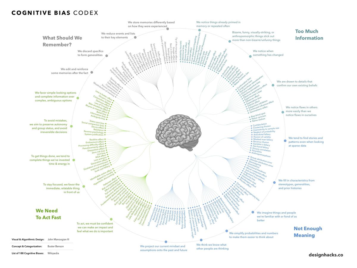 Cognitive biases